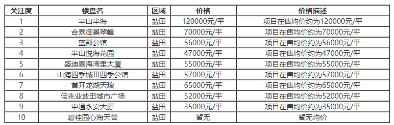 下一个深圳热门楼盘在哪？这份报告你要看一看